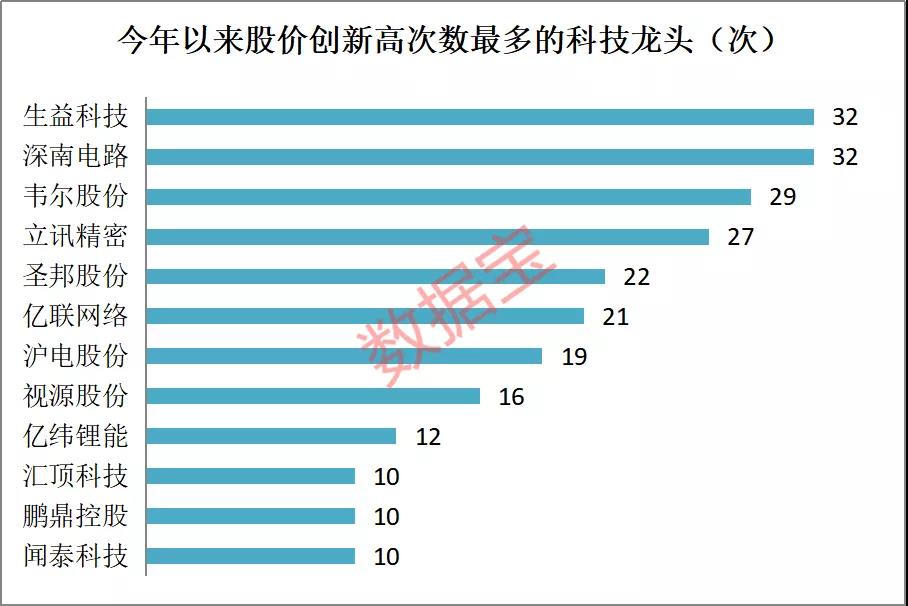 A股龙头大阅兵：最牛股年内30多次创新高，5股霸榜市值龙头22年