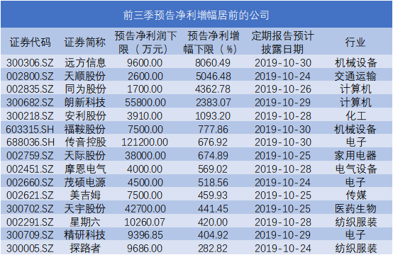 除业绩预喜外，预忧股公司也值得一看。以目前三季报业绩预告情况来看，业绩预忧（预减、首亏、续亏、略减）公司所占比重较预喜公司高。