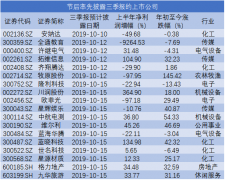 节后6家公司首秀 业绩暴增、大幅亏损股在此！