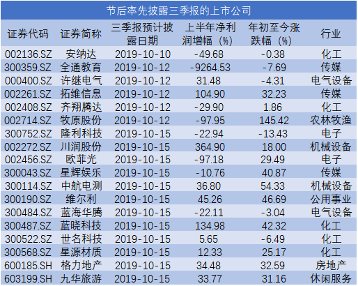 据记者统计，截至当前沪深两市共有近500家公司发布了三季度业绩预告，业绩预喜（预增、略增、扭亏、续盈）的上市公司有216家，其中预增上市公司有119家，占全部预喜公司的55%。远方信息、天顺股份、同为股份、朗新科技与安利股份这5家公司业绩预增最小幅度也超过10倍。