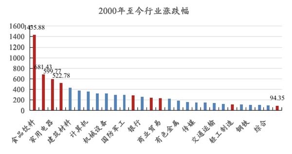 数据来源：同犇投资