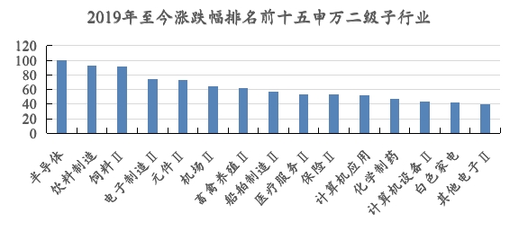 数据来源：同犇投资