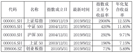 数据来源：同犇投资