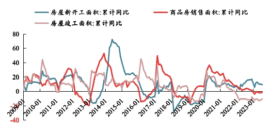 受制于融资政策的收紧及地产销售的先导指标，房地产投资增速会逐步下移，地产对下半年以及明年经济的拉动作用会弱于今年上半年。