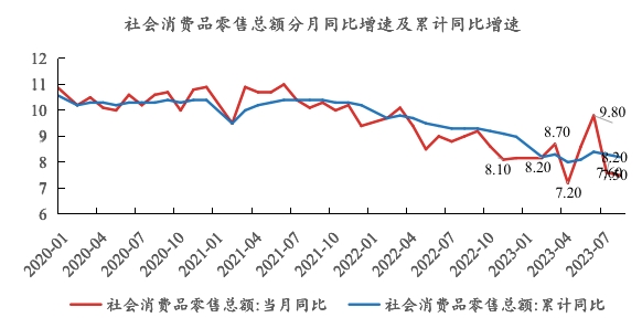 2018年因外部贸易战事件的首次突发以及经济下行刚开始发生，居民对未来收入预期不明朗，消费者信心指数下降，导致作为大件耐用消费品的汽车销售体现更为比较明显，2018年-2019年上半年汽车销售数据每月基本都同比大幅下滑，但随着基数效应以及国家促消费政策的相继出台，下半年以及明年汽车销售数据预计会有所恢复，汽车或转为支撑整体消费的平稳增长。