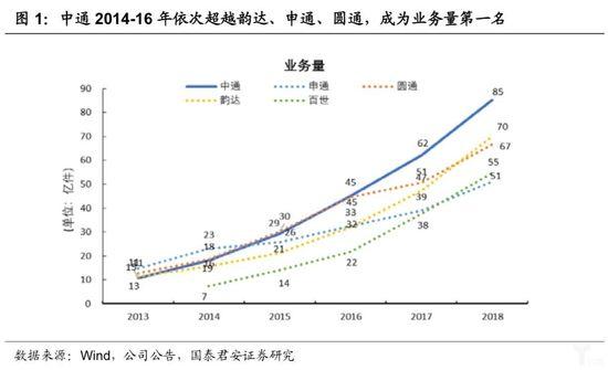 超越顺丰圆通，中国首家破100亿件订单快递诞生，其市值达1255亿