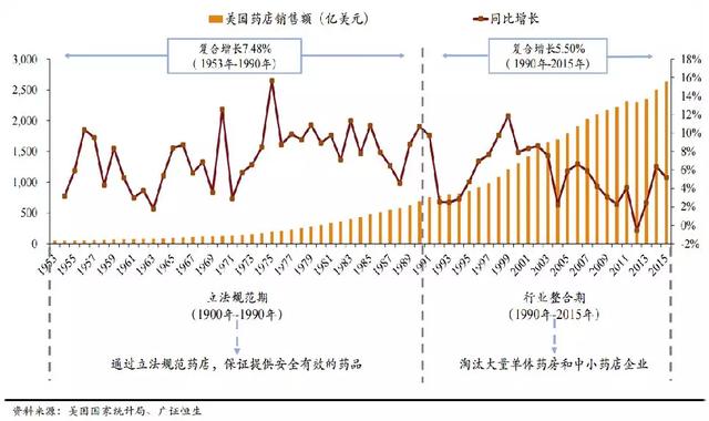 药店集中度要提升？休想！这是一个很慢的过程