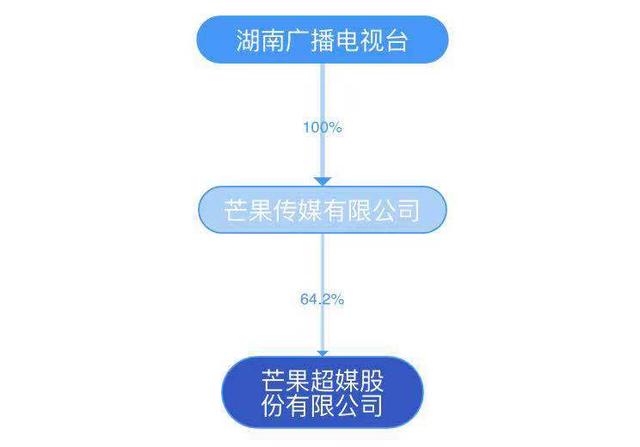 芒果超媒，湖南卫视旗下，躺着赚钱的娱乐圈龙头，能成大牛股吗？