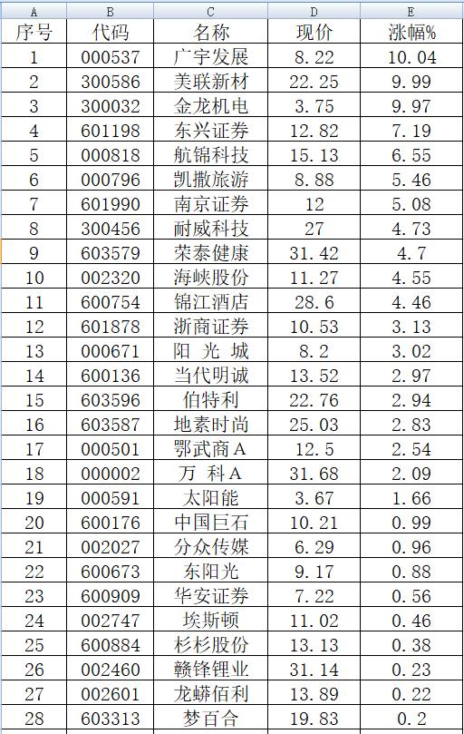 北上资金持仓、基金持股、月线反转，就这79只个股