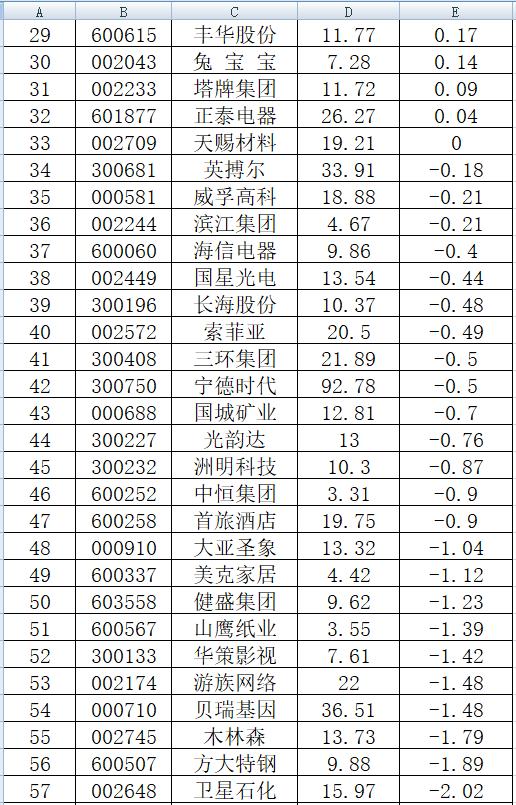 北上资金持仓、基金持股、月线反转，就这79只个股