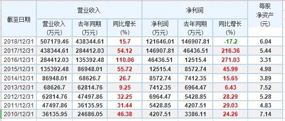 总资产10年增长46倍达140.22亿元，这家中矿企做到了规模全球最大