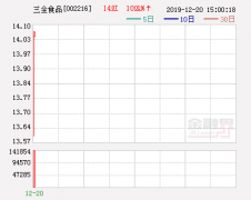 三全食品：预计2019年净利润比上年同期增长80.00%-110.00%