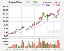 炬华科技：2019年预计盈利2.17亿元-2.58亿元 同比增长60~90%