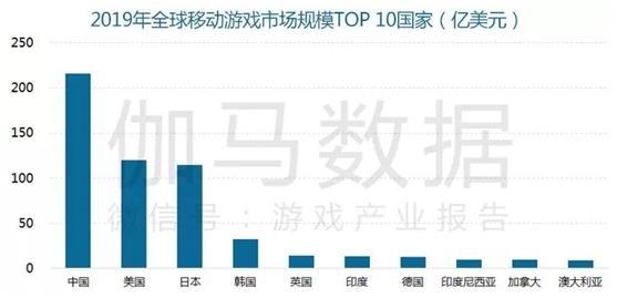 2019年游戏产业回暖，收入整体增长超过10%