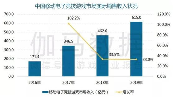 2019年游戏产业回暖，收入整体增长超过10%