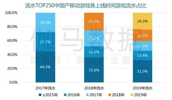 2019年游戏产业回暖，收入整体增长超过10%