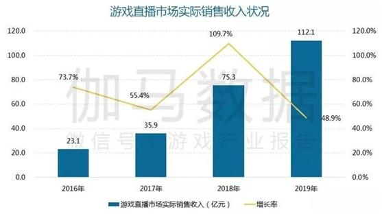 2019年游戏产业回暖，收入整体增长超过10%