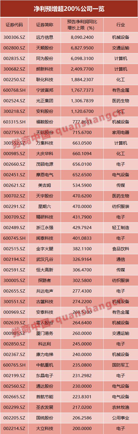 176股业绩预减，汽车板块多只股票亏损