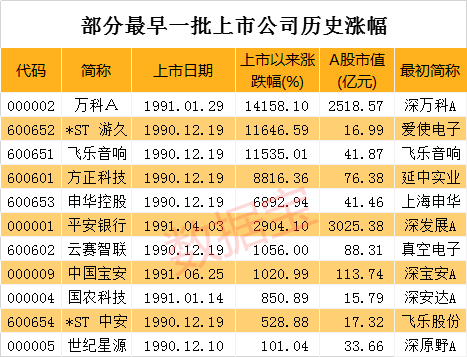 历史牛股：泸州老窖279倍涨幅居首