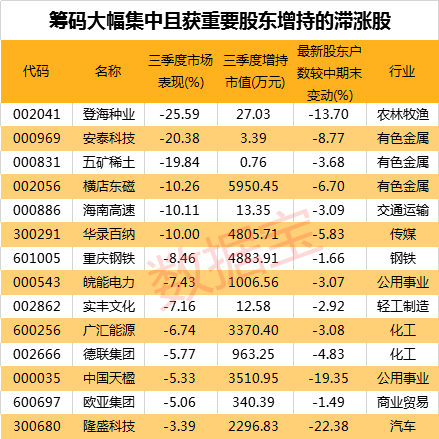 三季度重要股东增持88亿，14只滞涨股筹码大幅集中