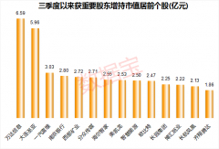 三季度重要股东增持88亿 14只滞涨股筹码大幅集中