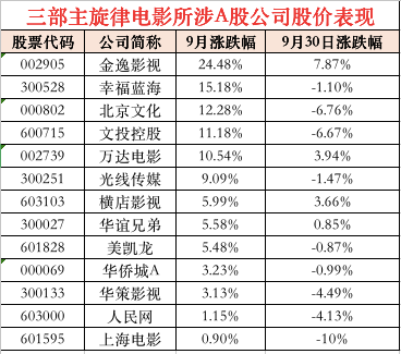 从节前最后一天9月30日的股价表现来看，金逸影视以7.87%的涨幅居首，作为三部电影的联合出品方，万达电影涨幅近4%。