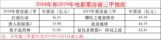 2018年全年，国内电影票房达到607亿元。截至10月4日，今年国内电影票房为502.6亿元。也就是说，在剩下的不到3个月时间里，今年的年票房距离去年还有105亿元目标。