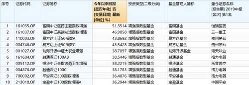 今年96%的基金都赚钱！来看前三季度成绩单，各类型前十有这些