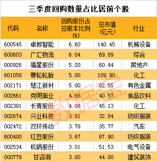 三季度低估值的回购股名单，千亿市值龙头连续三次回购总额达40亿