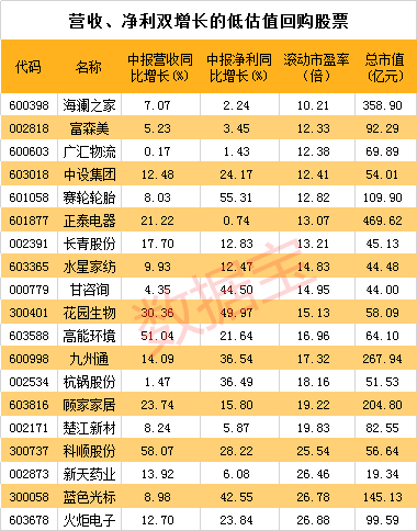 三季度低估值的回购股名单，千亿市值龙头连续三次回购总额达40亿