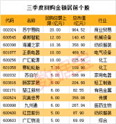 三季度低估值的回购股名单，千亿市值龙头连续三次