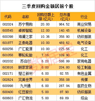 以回购上限计算，回购数量上限占总股本比例不低于3%的个股有12只，其中占比超过6%的有