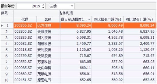 从预增榜排行来看，目前远方信息预增幅度最大。公司预计前三季度实现净利润9600万元~9635万元，同比增长8060.49%~8090.24%。不过公司也表示，上述预测为公司按照上半年经营成果进行的预测，因维尔科技业绩补偿尚未注销部分的股份受股票二级市场价格影响，上述净利润预测存在较大不确定性。