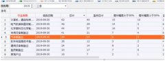 几家欢喜几家愁 季报披露藏大牛 5股业绩预增超10倍