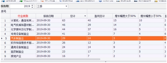 具体分行业来看，截至目前，计算机、通信行业预告业绩最积极，同时也是分化最大的行业。共有63家该行业上市公司公布了三季报预告，其中40家预告盈利，并有15家业绩增幅大于50%。