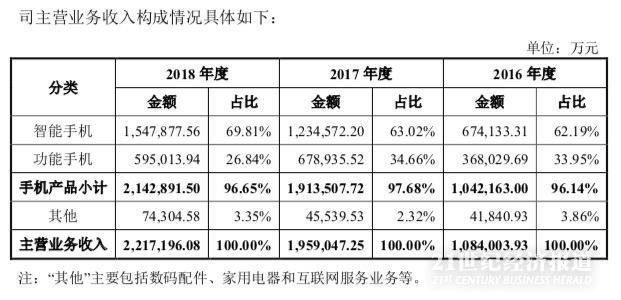 （传音主营业务收入概况）