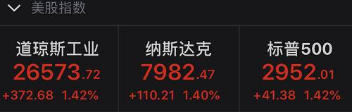 从个股来看，苹果收盘大涨2.8%，领涨道指，消息称iPhone 11系列将增产10%，似乎证实了投资者关于新手机需求强劲的乐观预期。另外，维萨卡公司、默沙东、强生等道指成份股涨幅领先。