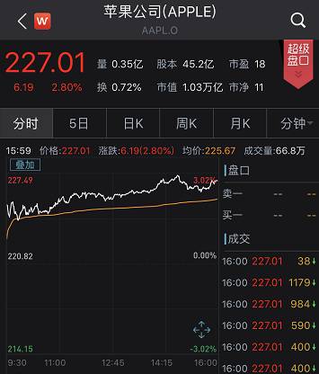 其他美国大型科技股里面，谷歌大涨1.81%，奈飞上涨1.73%，微软上涨1.35%，亚马逊上涨0.88%，Facebook涨0.6%。