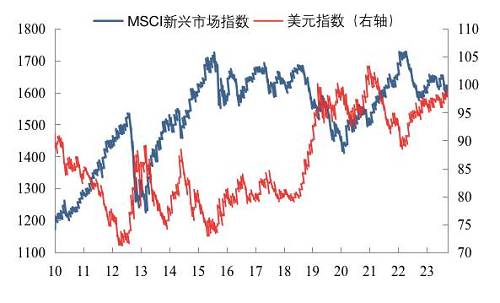 数据来源：Wind, Bloomberg