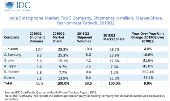 印度市场2019年Q2出货量数据，数据来源：IDC
