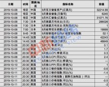 9月外储数据发布 房贷利率调整新规实施在即