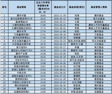 三年五年炒股买债谁最牛?中长跑“明星”基金全来了!最高暴赚243%