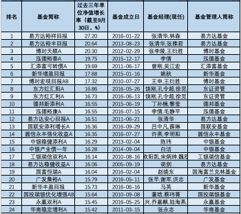 三年五年炒股买债谁最牛?中长跑“明星”基金全来了!最高暴赚243%