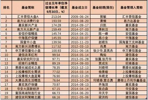 三年五年炒股买债谁最牛?中长跑“明星”基金全来了!最高暴赚243%