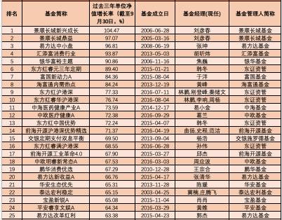 三年五年炒股买债谁最牛?中长跑“明星”基金全来了!最高暴赚243%