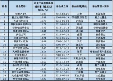 三年五年炒股买债谁最牛?中长跑“明星”基金全来了!最高暴赚243%