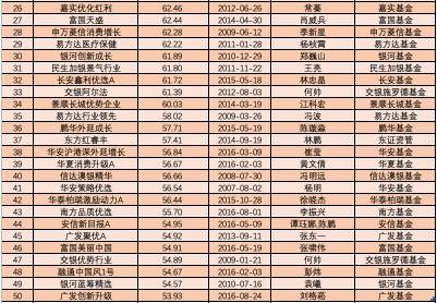 三年五年炒股买债谁最牛?中长跑“明星”基金全来了!最高暴赚243%