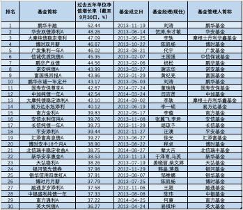 三年五年炒股买债谁最牛?中长跑“明星”基金全来了!最高暴赚243%