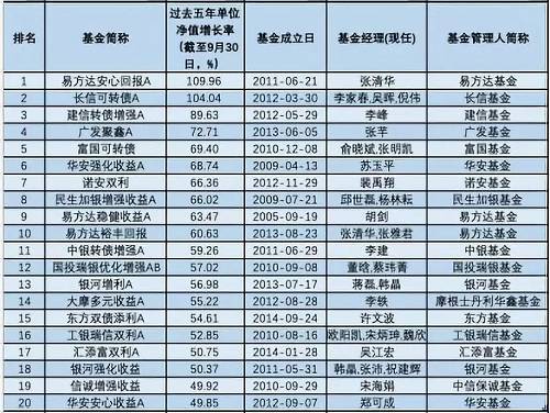 三年五年炒股买债谁最牛?中长跑“明星”基金全来了!最高暴赚243%