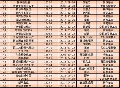 三年五年炒股买债谁最牛?中长跑“明星”基金全来了!最高暴赚243%